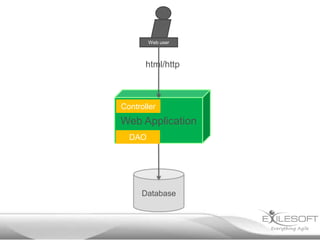 Web user



       html/http



Controller
Web Application
  DAO




      Database
 