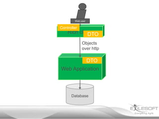 Web user

Controller
    Rich client
             DTO
             Objects
             over http

                   DTO
Web Application




      Database
 