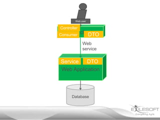 Web user

Controller
    Rich client
Consumer     DTO
             Web
             service

Service   DTO
Web Application




      Database
 