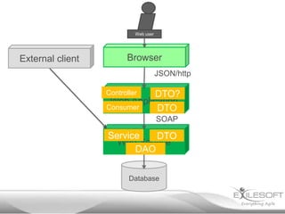 Web user




External client         Browser
                                      JSON/http

                  Controller DTO?
                   Web Application
                  Consumer   DTO
                                      SOAP

                  Service   DTO
                    Web Service
                        DAO


                         Database
 