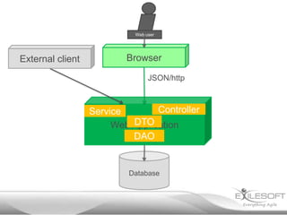 Web user




External client           Browser

                                 JSON/http



                  Service        Controller
                           DTO
                       Web Application
                           DAO


                           Database
 