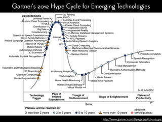 Gartner's 2012 Hype Cycle for Emerging Technologies




                                 http://www.gartner.com/it/page.jsp?id=2124315
 