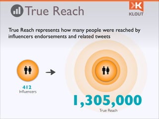 True Reach
True Reach represents how many people were reached by
inﬂuencers endorsements and related tweets




     412
    Inﬂuencers


                         1,305,000  True Reach
 