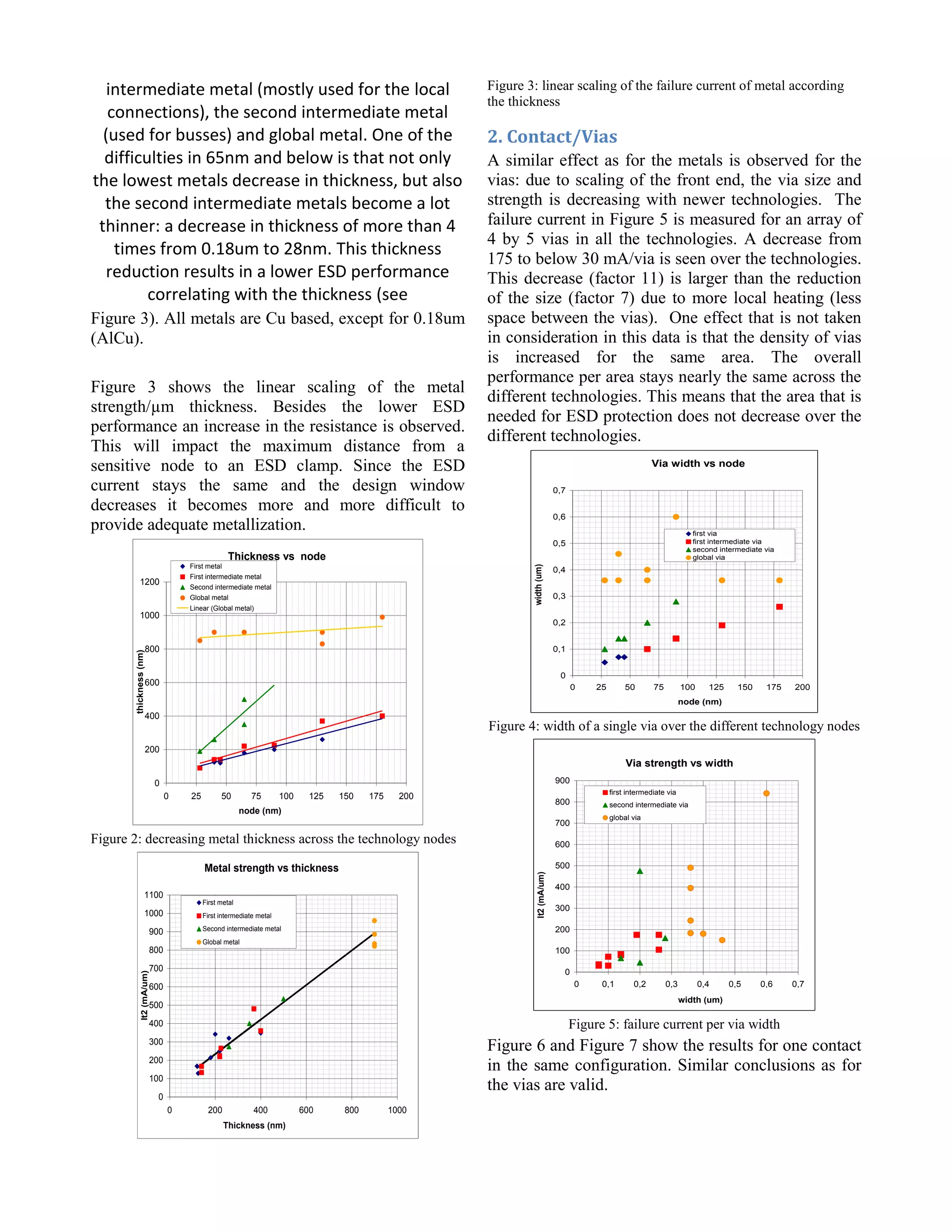 intermediate metal (mostly used for the local
connections), the second intermediate metal
(used for busses) and global metal. One of the
difficulties in 65nm and below is that not only
the lowest metals decrease in thickness, but also
the second intermediate metals become a lot
thinner: a decrease in thickness of more than 4
times from 0.18um to 28nm. This thickness
reduction results in a lower ESD performance
correlating with the thickness (see
Figure 3). All metals are Cu based, except for 0.18um
(AlCu).
Figure 3 shows the linear scaling of the metal
strength/µm thickness. Besides the lower ESD
performance an increase in the resistance is observed.
This will impact the maximum distance from a
sensitive node to an ESD clamp. Since the ESD
current stays the same and the design window
decreases it becomes more and more difficult to
provide adequate metallization.
Thickness vs node
0
200
400
600
800
1000
1200
0 25 50 75 100 125 150 175 200
node (nm)
thickness(nm)
First metal
First intermediate metal
Second intermediate metal
Global metal
Linear (Global metal)
Figure 2: decreasing metal thickness across the technology nodes
Metal strength vs thickness
0
100
200
300
400
500
600
700
800
900
1000
1100
0 200 400 600 800 1000
Thickness (nm)
It2(mA/um)
First metal
First intermediate metal
Second intermediate metal
Global metal
Figure 3: linear scaling of the failure current of metal according
the thickness
2. Contact/Vias
A similar effect as for the metals is observed for the
vias: due to scaling of the front end, the via size and
strength is decreasing with newer technologies. The
failure current in Figure 5 is measured for an array of
4 by 5 vias in all the technologies. A decrease from
175 to below 30 mA/via is seen over the technologies.
This decrease (factor 11) is larger than the reduction
of the size (factor 7) due to more local heating (less
space between the vias). One effect that is not taken
in consideration in this data is that the density of vias
is increased for the same area. The overall
performance per area stays nearly the same across the
different technologies. This means that the area that is
needed for ESD protection does not decrease over the
different technologies.
Via width vs node
0
0,1
0,2
0,3
0,4
0,5
0,6
0,7
0 25 50 75 100 125 150 175 200
node (nm)
width(um)
first via
first intermediate via
second intermediate via
global via
Figure 4: width of a single via over the different technology nodes
Via strength vs width
0
100
200
300
400
500
600
700
800
900
0 0,1 0,2 0,3 0,4 0,5 0,6 0,7
width (um)
It2(mA/um)
first intermediate via
second intermediate via
global via
Figure 5: failure current per via width
Figure 6 and Figure 7 show the results for one contact
in the same configuration. Similar conclusions as for
the vias are valid.
 