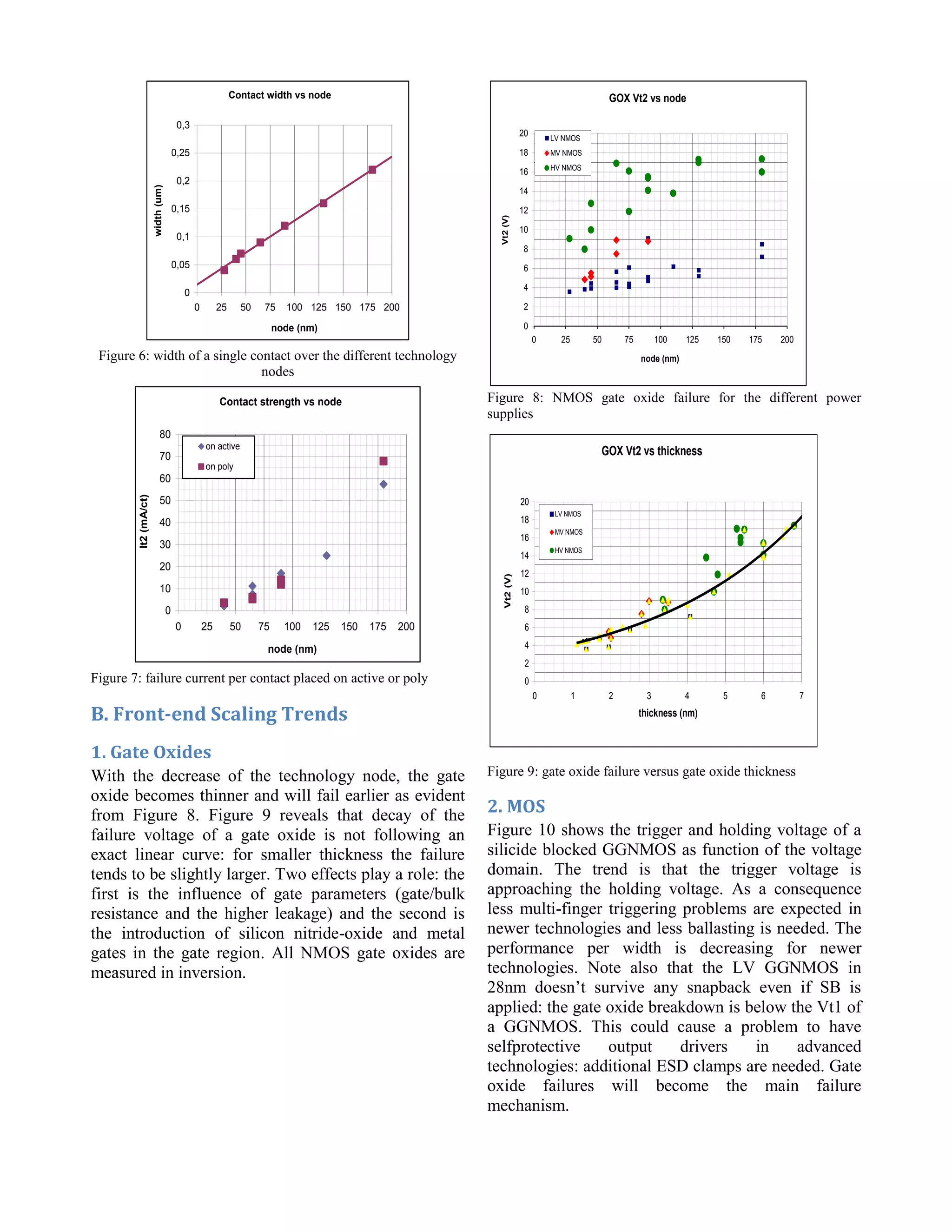 Contact width vs node
0
0,05
0,1
0,15
0,2
0,25
0,3
0 25 50 75 100 125 150 175 200
node (nm)
width(um)
Figure 6: width of a single contact over the different technology
nodes
Contact strength vs node
0
10
20
30
40
50
60
70
80
0 25 50 75 100 125 150 175 200
node (nm)
It2(mA/ct)
on active
on poly
Figure 7: failure current per contact placed on active or poly
B. Front-end Scaling Trends
1. Gate Oxides
With the decrease of the technology node, the gate
oxide becomes thinner and will fail earlier as evident
from Figure 8. Figure 9 reveals that decay of the
failure voltage of a gate oxide is not following an
exact linear curve: for smaller thickness the failure
tends to be slightly larger. Two effects play a role: the
first is the influence of gate parameters (gate/bulk
resistance and the higher leakage) and the second is
the introduction of silicon nitride-oxide and metal
gates in the gate region. All NMOS gate oxides are
measured in inversion.
GOX Vt2 vs node
0
2
4
6
8
10
12
14
16
18
20
0 25 50 75 100 125 150 175 200
node (nm)
Vt2(V)
LV NMOS
MV NMOS
HV NMOS
Figure 8: NMOS gate oxide failure for the different power
supplies
GOX Vt2 vs thickness
0
2
4
6
8
10
12
14
16
18
20
0 1 2 3 4 5 6 7
thickness (nm)
Vt2(V)
LV NMOS
MV NMOS
HV NMOS
Figure 9: gate oxide failure versus gate oxide thickness
2. MOS
Figure 10 shows the trigger and holding voltage of a
silicide blocked GGNMOS as function of the voltage
domain. The trend is that the trigger voltage is
approaching the holding voltage. As a consequence
less multi-finger triggering problems are expected in
newer technologies and less ballasting is needed. The
performance per width is decreasing for newer
technologies. Note also that the LV GGNMOS in
28nm doesn’t survive any snapback even if SB is
applied: the gate oxide breakdown is below the Vt1 of
a GGNMOS. This could cause a problem to have
selfprotective output drivers in advanced
technologies: additional ESD clamps are needed. Gate
oxide failures will become the main failure
mechanism.
 