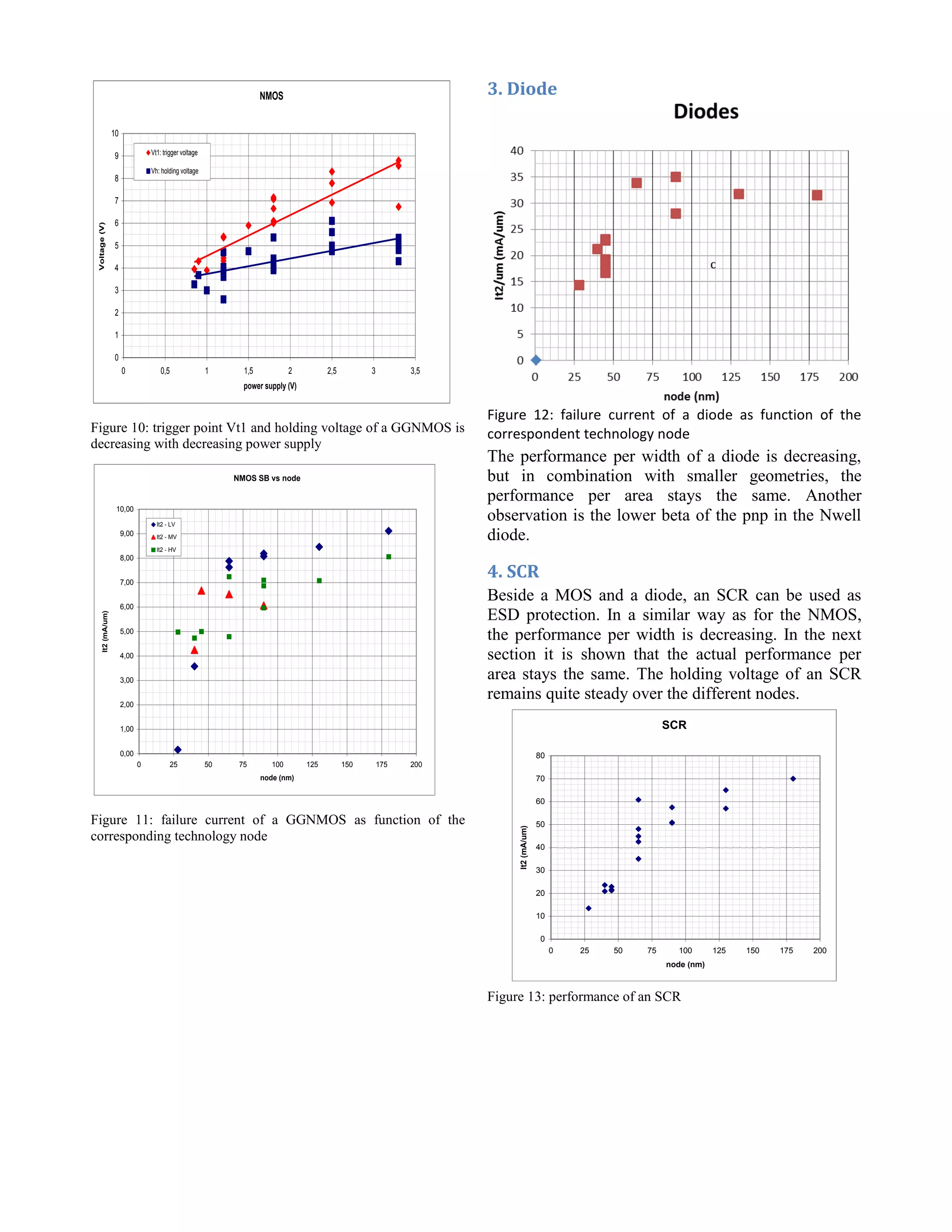 NMOS
0
1
2
3
4
5
6
7
8
9
10
0 0,5 1 1,5 2 2,5 3 3,5
power supply (V)
Voltage(V)
Vt1: trigger voltage
Vh: holding voltage
Figure 10: trigger point Vt1 and holding voltage of a GGNMOS is
decreasing with decreasing power supply
NMOS SB vs node
0,00
1,00
2,00
3,00
4,00
5,00
6,00
7,00
8,00
9,00
10,00
0 25 50 75 100 125 150 175 200
node (nm)
It2(mA/um)
It2 - LV
It2 - MV
It2 - HV
Figure 11: failure current of a GGNMOS as function of the
corresponding technology node
3. Diode
Figure 12: failure current of a diode as function of the
correspondent technology node
The performance per width of a diode is decreasing,
but in combination with smaller geometries, the
performance per area stays the same. Another
observation is the lower beta of the pnp in the Nwell
diode.
4. SCR
Beside a MOS and a diode, an SCR can be used as
ESD protection. In a similar way as for the NMOS,
the performance per width is decreasing. In the next
section it is shown that the actual performance per
area stays the same. The holding voltage of an SCR
remains quite steady over the different nodes.
SCR
0
10
20
30
40
50
60
70
80
0 25 50 75 100 125 150 175 200
node (nm)
It2(mA/um)
Figure 13: performance of an SCR
 