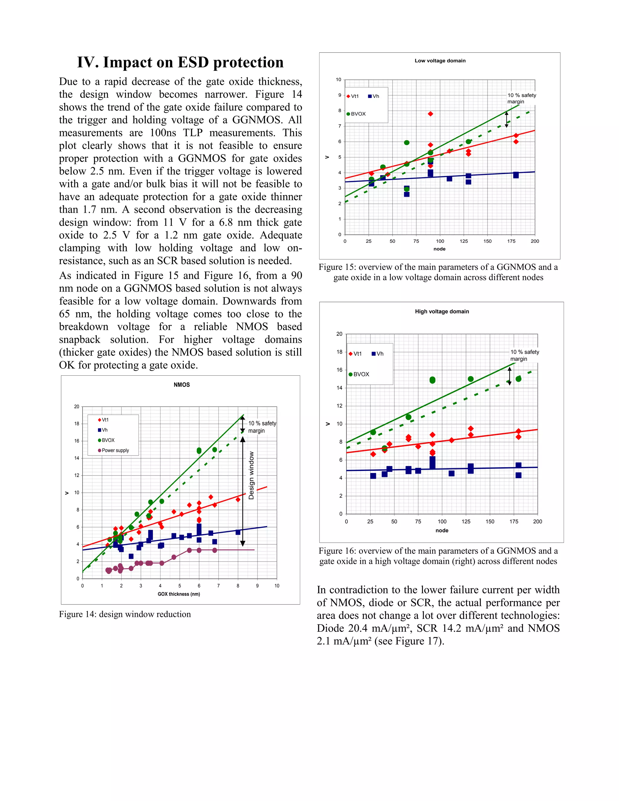IV. Impact on ESD protection
Due to a rapid decrease of the gate oxide thickness,
the design window becomes narrower. Figure 14
shows the trend of the gate oxide failure compared to
the trigger and holding voltage of a GGNMOS. All
measurements are 100ns TLP measurements. This
plot clearly shows that it is not feasible to ensure
proper protection with a GGNMOS for gate oxides
below 2.5 nm. Even if the trigger voltage is lowered
with a gate and/or bulk bias it will not be feasible to
have an adequate protection for a gate oxide thinner
than 1.7 nm. A second observation is the decreasing
design window: from 11 V for a 6.8 nm thick gate
oxide to 2.5 V for a 1.2 nm gate oxide. Adequate
clamping with low holding voltage and low on-
resistance, such as an SCR based solution is needed.
As indicated in Figure 15 and Figure 16, from a 90
nm node on a GGNMOS based solution is not always
feasible for a low voltage domain. Downwards from
65 nm, the holding voltage comes too close to the
breakdown voltage for a reliable NMOS based
snapback solution. For higher voltage domains
(thicker gate oxides) the NMOS based solution is still
OK for protecting a gate oxide.
NMOS
0
2
4
6
8
10
12
14
16
18
20
0 1 2 3 4 5 6 7 8 9 10
GOX thickness (nm)
V
Vt1
Vh
BVOX
Power supply
10 % safety
margin
Designwindow
Figure 14: design window reduction
Low voltage domain
0
1
2
3
4
5
6
7
8
9
10
0 25 50 75 100 125 150 175 200
node
V
Vt1 Vh
BVOX
10 % safety
margin
Figure 15: overview of the main parameters of a GGNMOS and a
gate oxide in a low voltage domain across different nodes
High voltage domain
0
2
4
6
8
10
12
14
16
18
20
0 25 50 75 100 125 150 175 200
node
V
Vt1 Vh
BVOX
10 % safety
margin
Figure 16: overview of the main parameters of a GGNMOS and a
gate oxide in a high voltage domain (right) across different nodes
In contradiction to the lower failure current per width
of NMOS, diode or SCR, the actual performance per
area does not change a lot over different technologies:
Diode 20.4 mA/µm², SCR 14.2 mA/µm² and NMOS
2.1 mA/µm² (see Figure 17).
 
