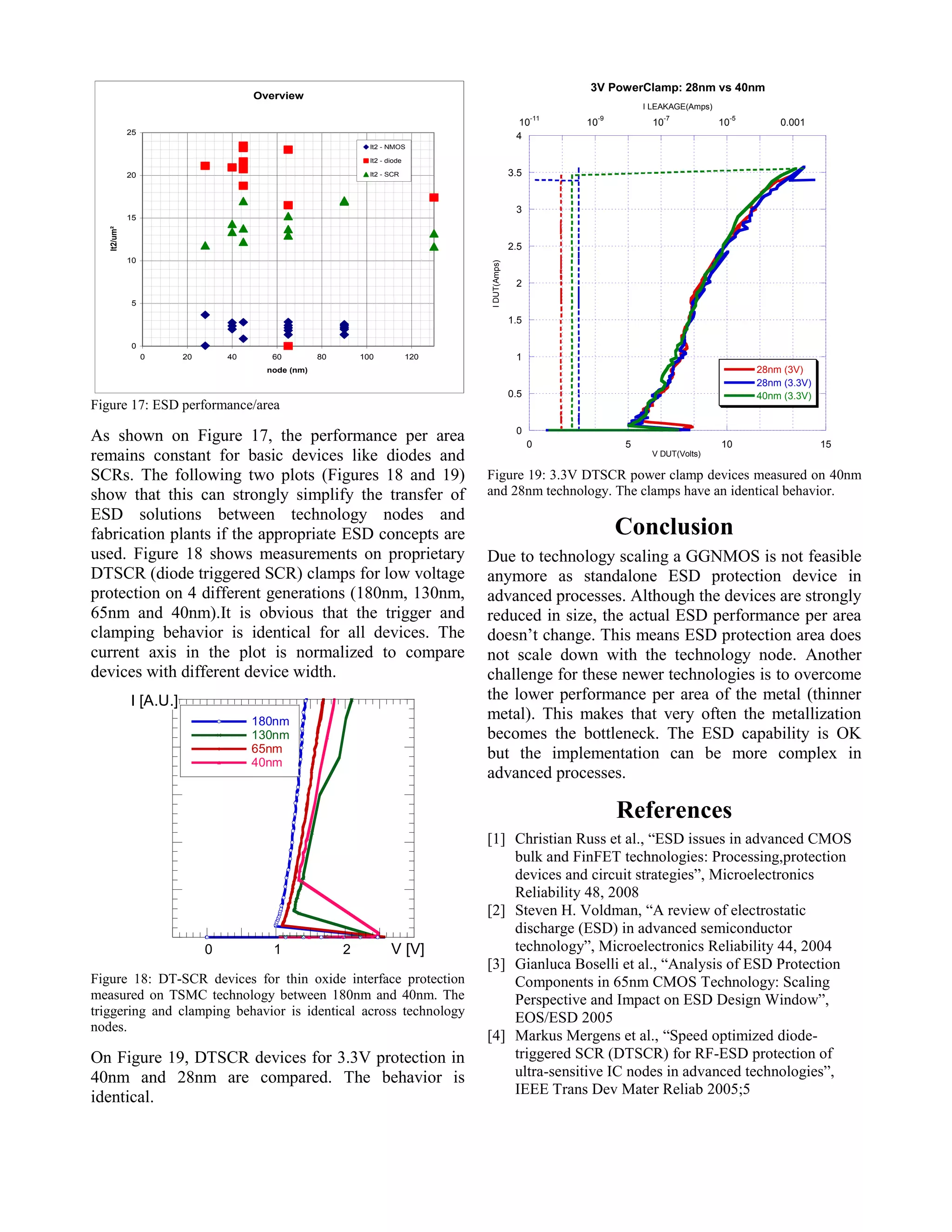 Overview
0
5
10
15
20
25
0 20 40 60 80 100 120
node (nm)
It2/um²
It2 - NMOS
It2 - diode
It2 - SCR
Figure 17: ESD performance/area
As shown on Figure 17, the performance per area
remains constant for basic devices like diodes and
SCRs. The following two plots (Figures 18 and 19)
show that this can strongly simplify the transfer of
ESD solutions between technology nodes and
fabrication plants if the appropriate ESD concepts are
used. Figure 18 shows measurements on proprietary
DTSCR (diode triggered SCR) clamps for low voltage
protection on 4 different generations (180nm, 130nm,
65nm and 40nm).It is obvious that the trigger and
clamping behavior is identical for all devices. The
current axis in the plot is normalized to compare
devices with different device width.
Figure 18: DT-SCR devices for thin oxide interface protection
measured on TSMC technology between 180nm and 40nm. The
triggering and clamping behavior is identical across technology
nodes.
On Figure 19, DTSCR devices for 3.3V protection in
40nm and 28nm are compared. The behavior is
identical.
0
0.5
1
1.5
2
2.5
3
3.5
4
0 5 10 15
10
-11
10
-9
10
-7
10
-5
0.001
3V PowerClamp: 28nm vs 40nm
28nm (3V)
28nm (3.3V)
40nm (3.3V)
IDUT(Amps)
V DUT(Volts)
I LEAKAGE(Amps)
Figure 19: 3.3V DTSCR power clamp devices measured on 40nm
and 28nm technology. The clamps have an identical behavior.
Conclusion
Due to technology scaling a GGNMOS is not feasible
anymore as standalone ESD protection device in
advanced processes. Although the devices are strongly
reduced in size, the actual ESD performance per area
doesn’t change. This means ESD protection area does
not scale down with the technology node. Another
challenge for these newer technologies is to overcome
the lower performance per area of the metal (thinner
metal). This makes that very often the metallization
becomes the bottleneck. The ESD capability is OK
but the implementation can be more complex in
advanced processes.
References
[1] Christian Russ et al., “ESD issues in advanced CMOS
bulk and FinFET technologies: Processing,protection
devices and circuit strategies”, Microelectronics
Reliability 48, 2008
[2] Steven H. Voldman, “A review of electrostatic
discharge (ESD) in advanced semiconductor
technology”, Microelectronics Reliability 44, 2004
[3] Gianluca Boselli et al., “Analysis of ESD Protection
Components in 65nm CMOS Technology: Scaling
Perspective and Impact on ESD Design Window”,
EOS/ESD 2005
[4] Markus Mergens et al., “Speed optimized diode-
triggered SCR (DTSCR) for RF-ESD protection of
ultra-sensitive IC nodes in advanced technologies”,
IEEE Trans Dev Mater Reliab 2005;5
0 1 2 3
180nm
130nm
65nm
40nm
I [A.U.]
V [V]
 