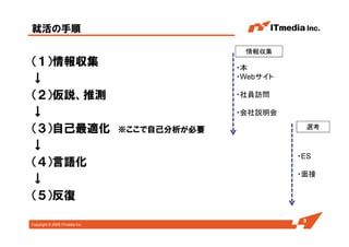 Copyright © 2005 ITmedia Inc.
就活の手順
（１）情報収集
↓
（２）仮説、推測
↓
（３）自己最適化 ※ここで自己分析が必要
↓
（４）言語化
↓
（５）反復
3
・本
・Webサイト
・社員訪問
・会社説明会
・ES
・面接
情報収集
選考
 