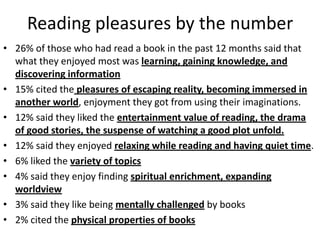 Reading pleasures by the number
• 26% of those who had read a book in the past 12 months said that
  what they enjoyed most was learning, gaining knowledge, and
  discovering information
• 15% cited the pleasures of escaping reality, becoming immersed in
  another world, enjoyment they got from using their imaginations.
• 12% said they liked the entertainment value of reading, the drama
  of good stories, the suspense of watching a good plot unfold.
• 12% said they enjoyed relaxing while reading and having quiet time.
• 6% liked the variety of topics
• 4% said they enjoy finding spiritual enrichment, expanding
  worldview
• 3% said they like being mentally challenged by books
• 2% cited the physical properties of books
 