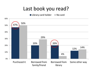 Last book you read?
                     Library card holder     No card
60%

             50%
50%   47%

40%


30%
                             29%

                      20%                  20%
20%
                                                               14%
                                                        12%
10%
                                                 4%
0%
      Purchased it   Borrowed from     Borrowed from   Some other way
                      family/friend        library
 