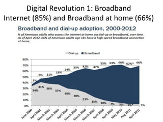 Digital Revolution 1: Broadband
Internet (85%) and Broadband at home (66%)
 