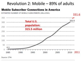 Revolution 2: Mobile – 89% of adults

                                   331.6

         Total U.S.
         population:
         315.5 million




                                       2011
 