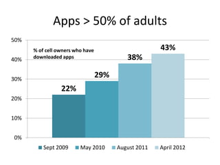 Apps > 50% of adults
50%
      % of cell owners who have                       43%
40%   downloaded apps                      38%

30%
                                  29%
                 22%
20%


10%


0%
          Sept 2009      May 2010       August 2011   April 2012
 