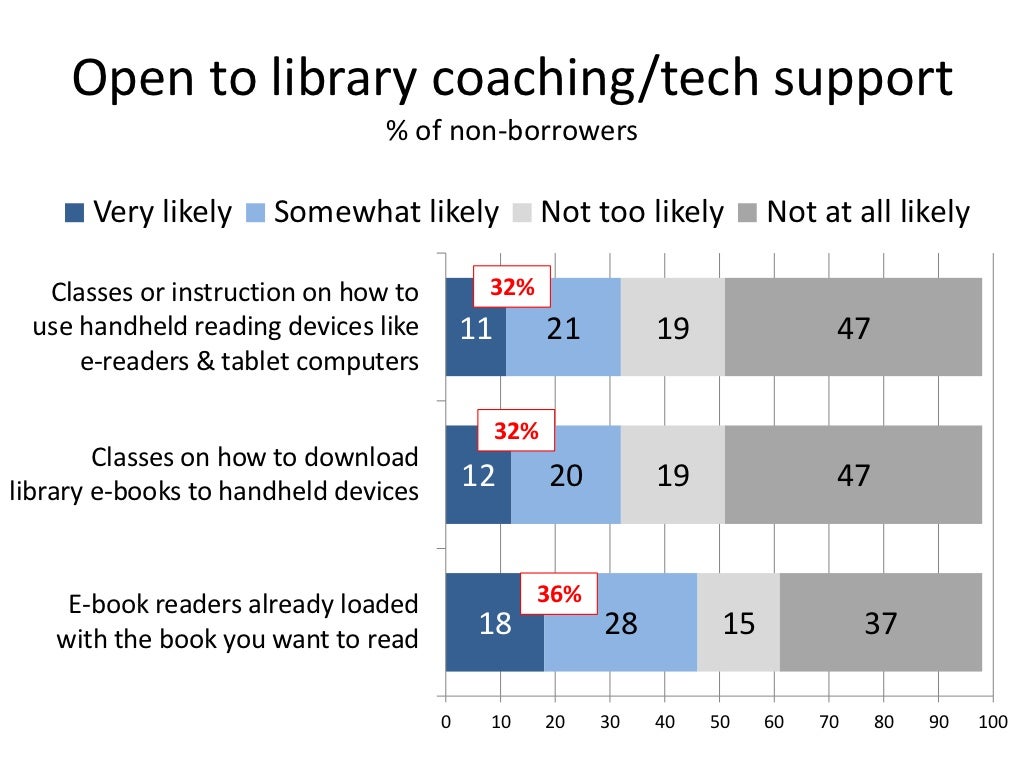 Libraries Transformed Research on the changing role of libraries