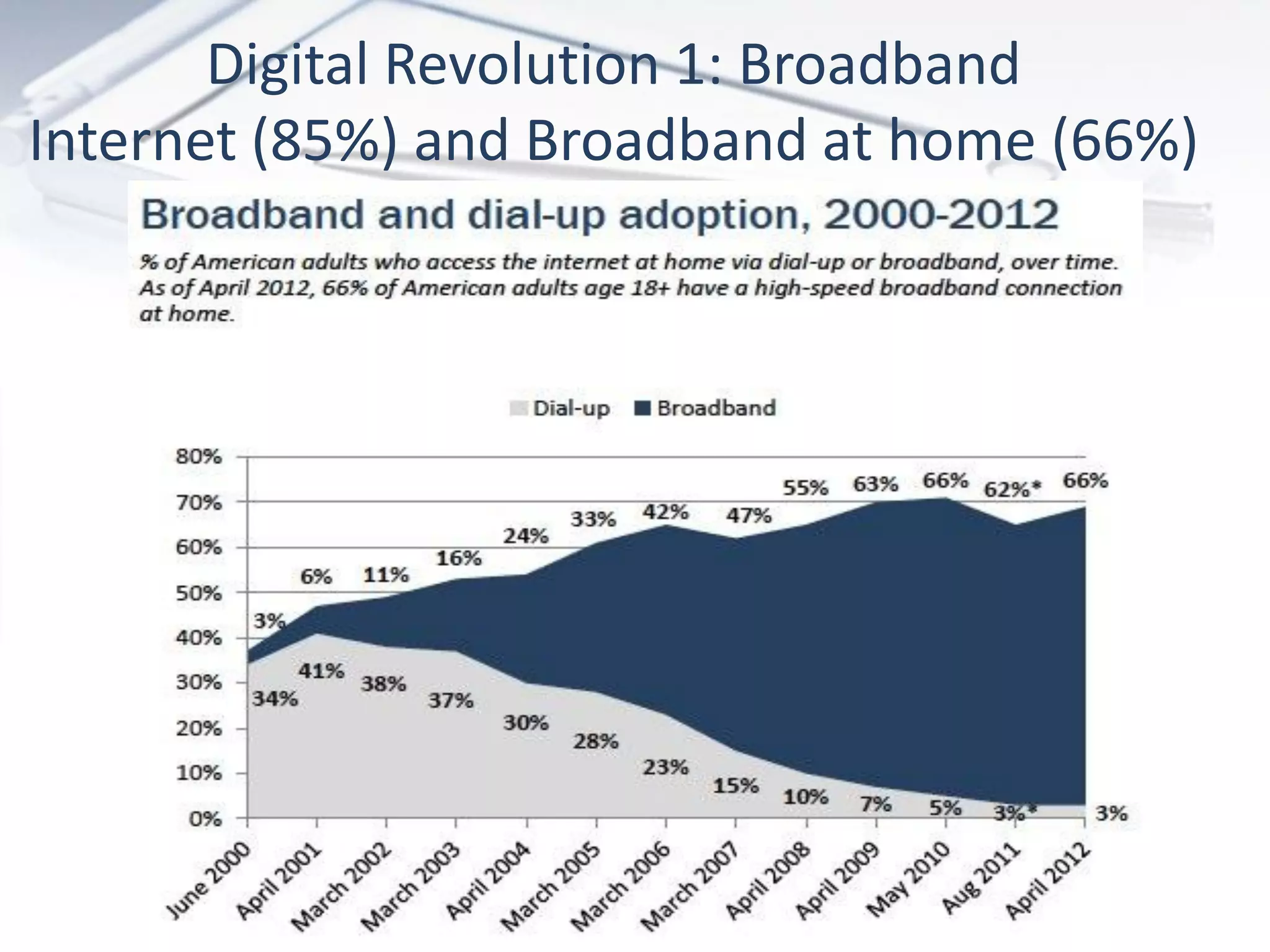 Digital Revolution 1: Broadband
Internet (85%) and Broadband at home (66%)
 