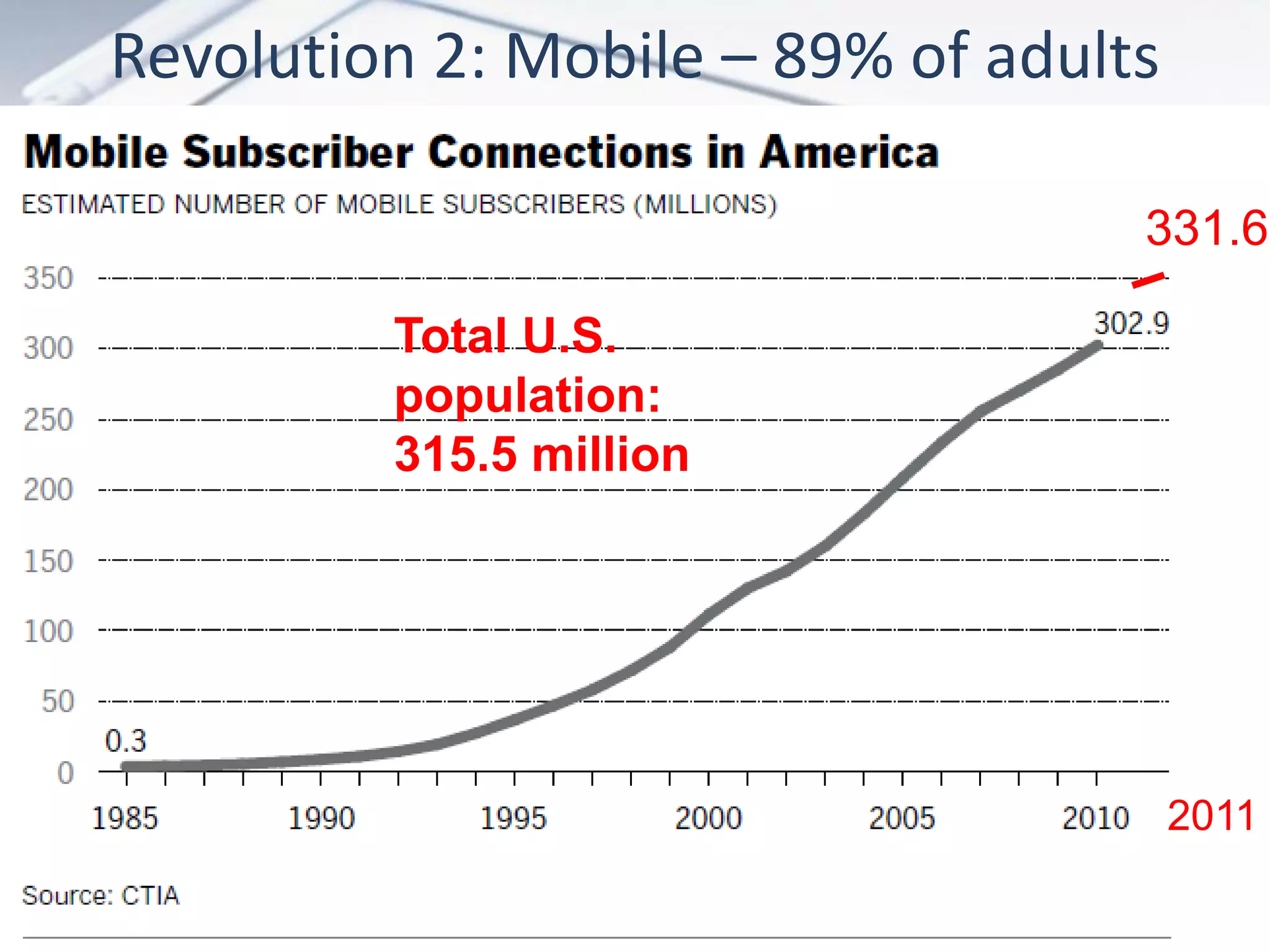 Revolution 2: Mobile – 89% of adults

                                   331.6

         Total U.S.
         population:
         315.5 million




                                       2011
 