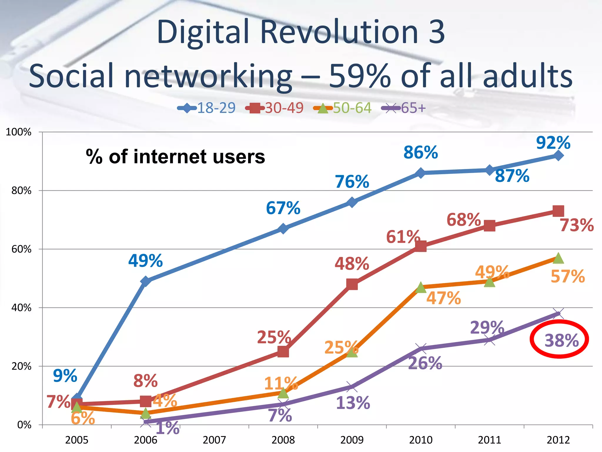 Digital Revolution 3
   Social networking – 59% of all adults
                         18-29   30-49   50-64    65+
100%
                                                  86%                 92%
           % of internet users
                                         76%                    87%
80%
                                 67%
                                                         68%            73%
60%
                                                 61%
               49%                       48%                  49%      57%
40%
                                                        47%
                                 25%                          29%
                                         25%                          38%
20%                                               26%
        9%      8%               11%
       7%          4%                    13%
          6%                     7%
 0%
        2005    2006
                    1%   2007     2008    2009    2010        2011    2012
 