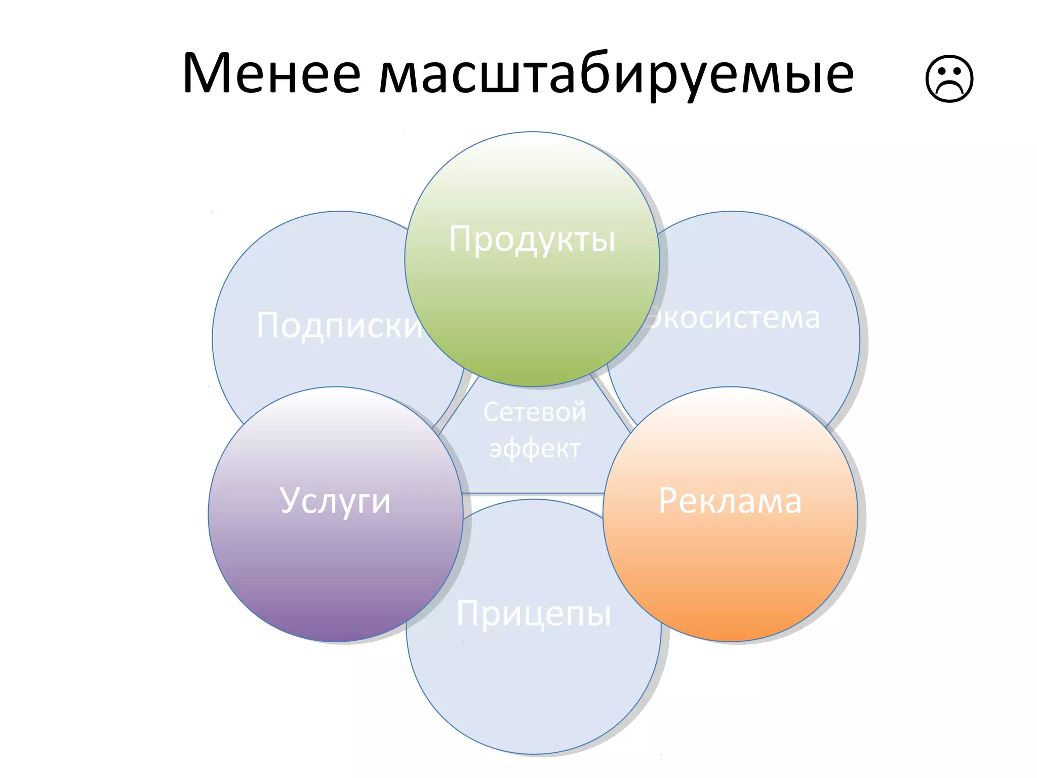 Сетевой
эффект
Сетевой
эффект
ПрицепыПрицепы
ЭкосистемаЭкосистемаПодпискиПодписки
Менее масштабируемые
ПродуктыПродукты
УслугиУслуги РекламаРеклама

 