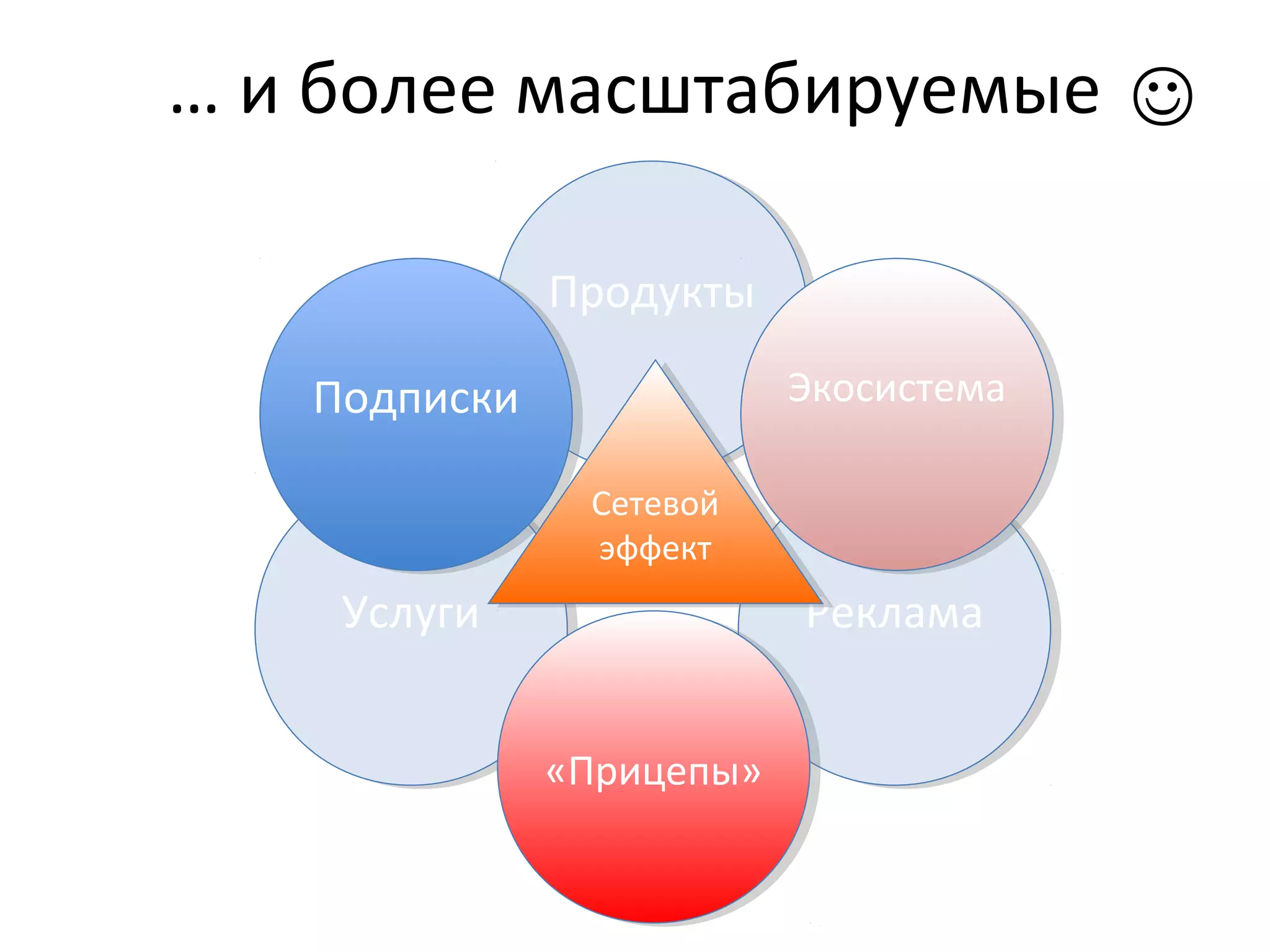 … и более масштабируемые
ПродуктыПродукты
УслугиУслуги РекламаРеклама
ПодпискиПодписки ЭкосистемаЭкосистема
«Прицепы»«Прицепы»
Сетевой
эффект
Сетевой
эффект

 