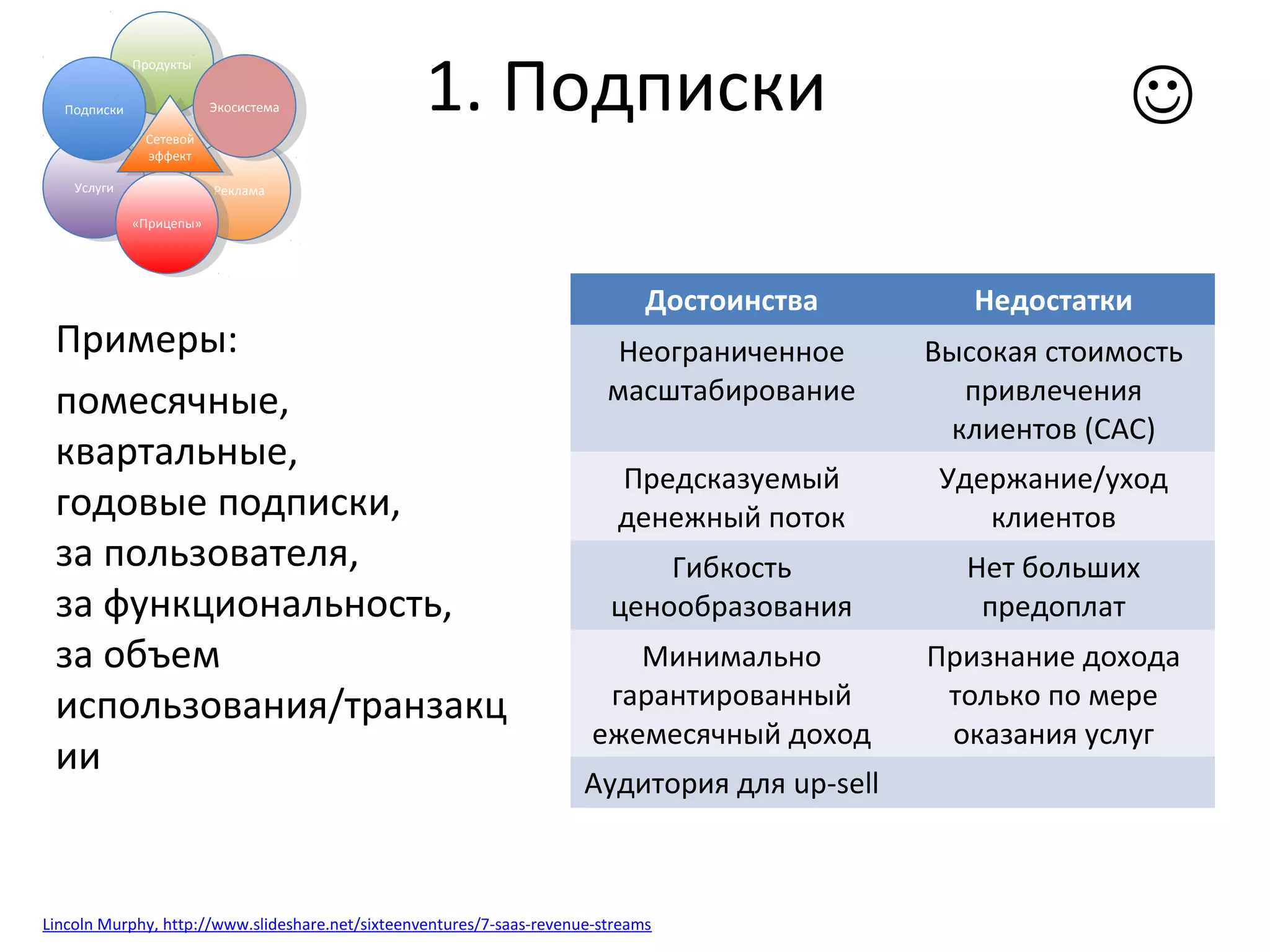 1. Подписки
Достоинства Недостатки
Неограниченное
масштабирование
Высокая стоимость
привлечения
клиентов (CAC)
Предсказуемый
денежный поток
Удержание/уход
клиентов
Гибкость
ценообразования
Нет больших
предоплат
Минимально
гарантированный
ежемесячный доход
Признание дохода
только по мере
оказания услуг
Аудитория для up-sell
ПродуктыПродукты
УслугиУслуги РекламаРеклама
«Прицепы»«Прицепы»
ПодпискиПодписки ЭкосистемаЭкосистема
Примеры:
помесячные,
квартальные,
годовые подписки,
за пользователя,
за функциональность,
за объем
использования/транзакц
ии
Сетевой
эффект
Сетевой
эффект

Lincoln Murphy, http://www.slideshare.net/sixteenventures/7-saas-revenue-streams
 