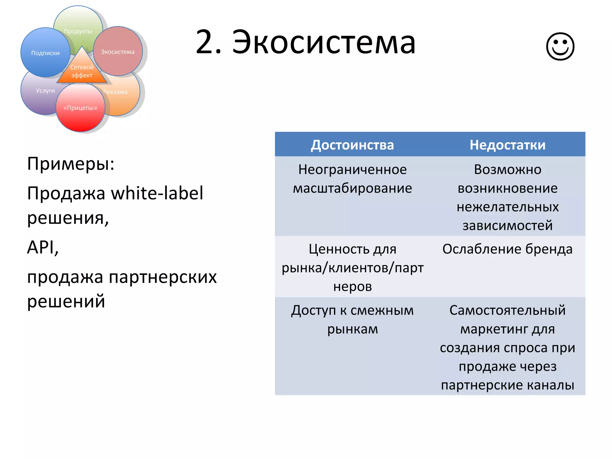 2. ЭкосистемаПродуктыПродукты
УслугиУслуги РекламаРеклама
«Прицепы»«Прицепы»
ПодпискиПодписки ЭкосистемаЭкосистема
Примеры:
Продажа white-label
решения,
API,
продажа партнерских
решений
Достоинства Недостатки
Неограниченное
масштабирование
Возможно
возникновение
нежелательных
зависимостей
Ценность для
рынка/клиентов/парт
неров
Ослабление бренда
Доступ к смежным
рынкам
Самостоятельный
маркетинг для
создания спроса при
продаже через
партнерские каналы
Сетевой
эффект
Сетевой
эффект

 