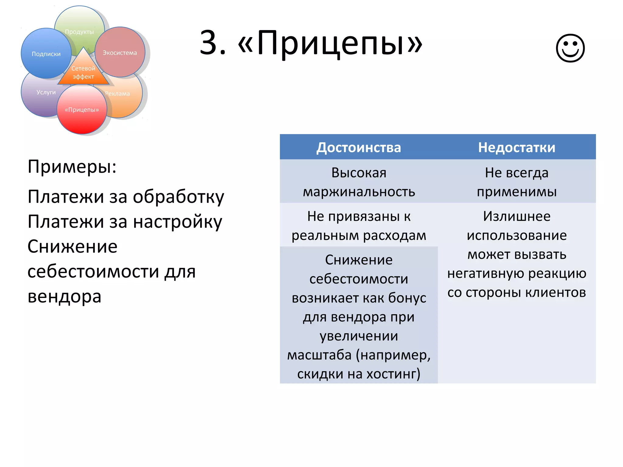 3. «Прицепы»ПродуктыПродукты
УслугиУслуги РекламаРеклама
«Прицепы»«Прицепы»
ПодпискиПодписки ЭкосистемаЭкосистема
Примеры:
Платежи за обработку
Платежи за настройку
Снижение
себестоимости для
вендора
Достоинства Недостатки
Высокая
маржинальность
Не всегда
применимы
Не привязаны к
реальным расходам
Излишнее
использование
может вызвать
негативную реакцию
со стороны клиентов
Снижение
себестоимости
возникает как бонус
для вендора при
увеличении
масштаба (например,
скидки на хостинг)
Сетевой
эффект
Сетевой
эффект

 