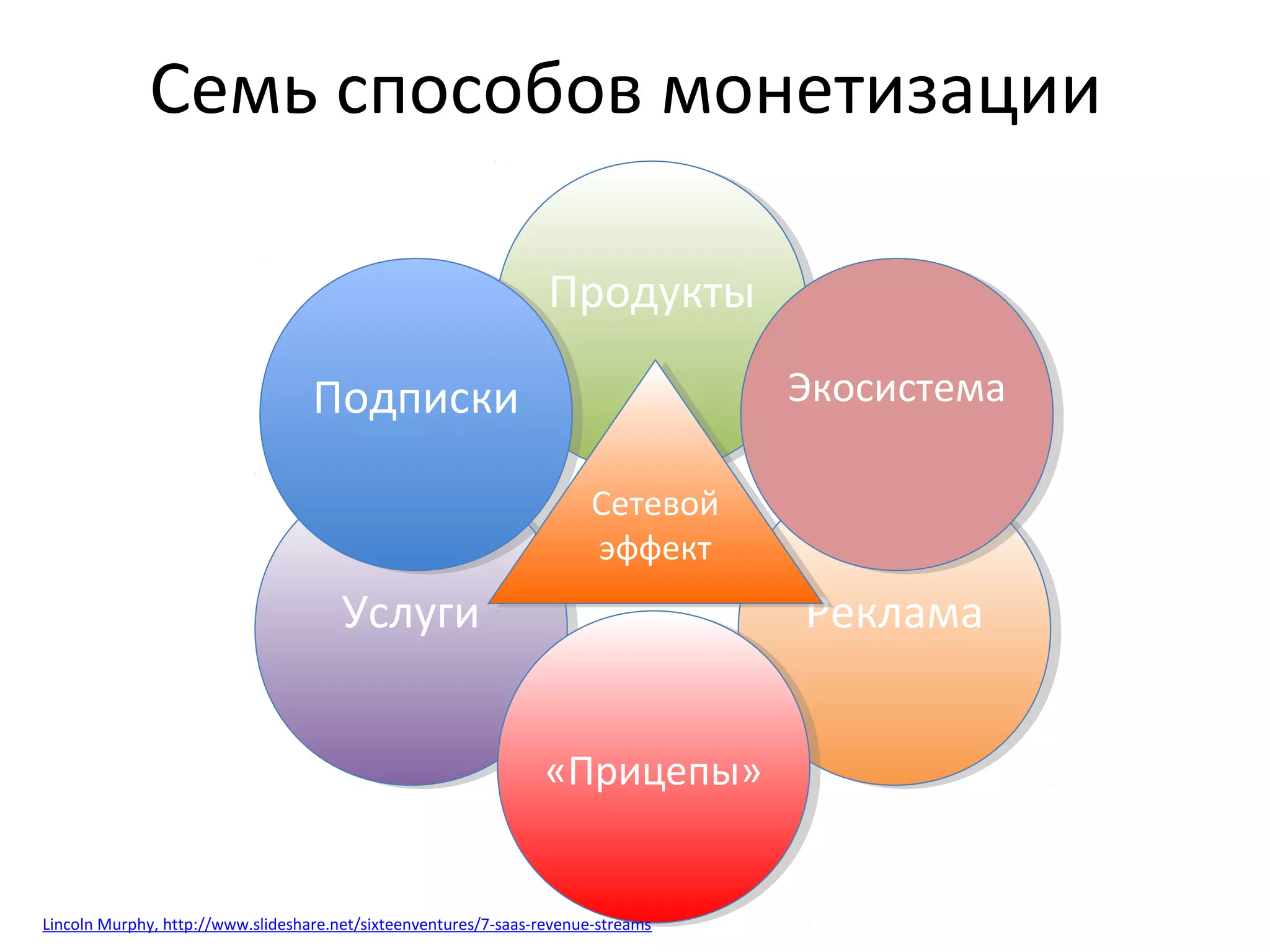Семь способов монетизации
ПродуктыПродукты
УслугиУслуги РекламаРеклама
«Прицепы»«Прицепы»
ПодпискиПодписки ЭкосистемаЭкосистема
Сетевой
эффект
Сетевой
эффект
Lincoln Murphy, http://www.slideshare.net/sixteenventures/7-saas-revenue-streams
 