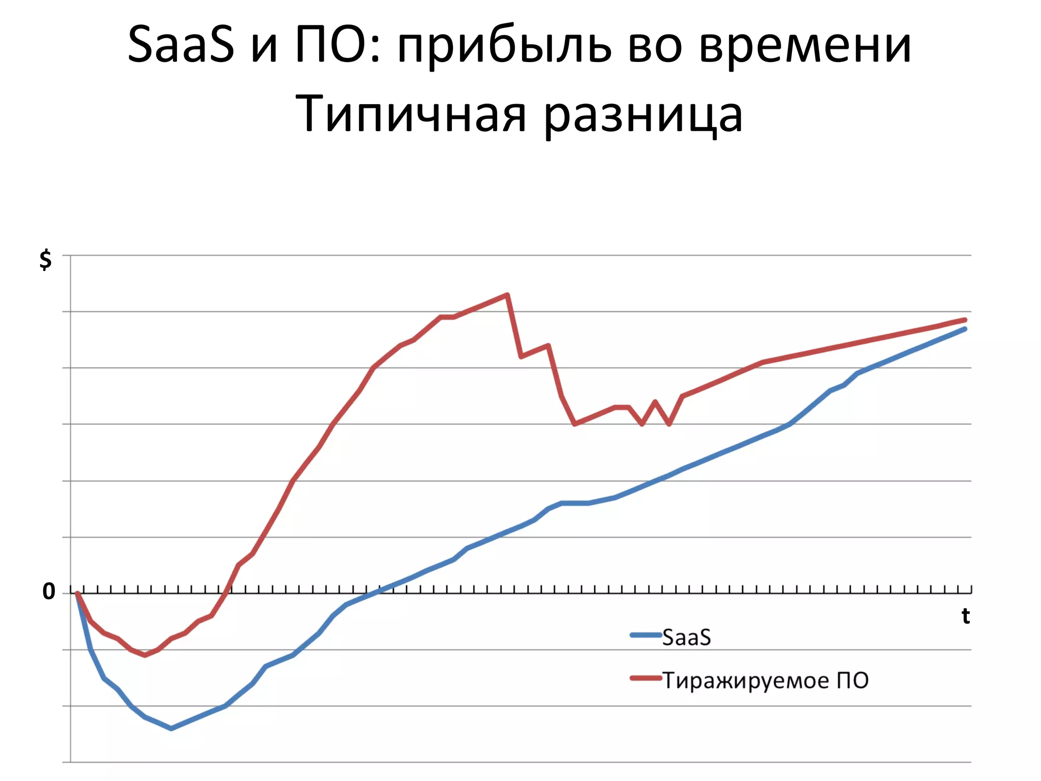 SaaS и ПО: прибыль во времени
Типичная разница
0
$
t
 