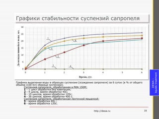 Графики стабильности суспензий сапропеля
Графики стабильности суспензий сапропеля




                                                                                                   liquids treatment
                                                                                                        DEWA –
Графики выделения воды в образцах суспензии (осаждение сапропеля) за 6 суток (в % от общего
объема (100 мл) образца суспензии).
     Суспензия сапропеля, обработанная в РИА 150М:
     1 - 1 цикл обработки без кавитации;
     2 - 4 цикла, время обработки 40с;
     3 - 10 циклов, время обработки 120с;
     4 - 36 циклов, время обработки 400 с.
     Суспензия сапропеля, обработанная ленточной мешалкой:
     5 - время обработки 40с.;
     6 - время обработки 120с.


                                                        http://dewa.ru                        16
 