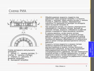 Схема РИА
Схема РИА
                                         Обрабатываемая жидкость подается под
                                          давлением через входной патрубок 7 в полость
                                          ротора 1, проходит через каналы ротора 2, каналы
                                          статора 4, рабочую камеру, образованную
                                          корпусом 5 и крышкой 6 и выходит из аппарата
                                          через выходной патрубок 8.
                                         При вращении ротора, его каналы периодически
                                          совмещаются с каналами статора. Выходя из
                                          каналов статора, жидкость собирается в рабочей
                                          камере и выводится через выходной патрубок.
                                         В период времени, когда каналы ротора
                                          перекрыты стенкой статора, в полости ротора
                                          давление возрастает, а при совмещении канала
                                          ротора с каналом статора давление за короткий
                                          промежуток времени сбрасывается и в результате
                                          этого в канал статора распространяется импульс
                                          давления.
                                          Скорость потока жидкости в канале статора




                                                                                             liquids treatment
                                      
                                          является переменной величиной. При
                                          распространении в канале статора импульса




                                                                                                  DEWA –
                                          избыточного давления, вслед за ним возникает
Схема роторного импульсного               кратковременный импульс пониженного
аппарата:                                 («отрицательного») давления, так как совмещение
1 - ротор; 2 - каналы ротора; 3 -         каналов ротора и статора завершилось, и подача
статор; 4 - каналы статора;               жидкости в канал статора происходит только за
5 - корпус; 6 - крышка; 7 - входной       счет «транзитного» течения из радиального зазора
патрубок;                                 между ротором и статором.
8 - выходной патрубок


                                                     http://dewa.ru                     5
 