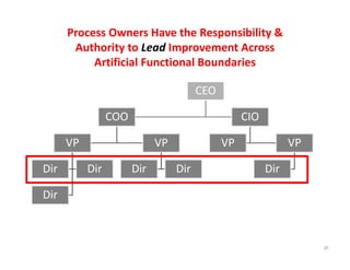 CEO
COO
VP
Dir Dir
Dir
VP
Dir Dir
CIO
VP VP
Dir
29
Process Owners Have the Responsibility &  
Authority to Lead Improvemen...
