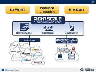 27#


                          Workload
No Wait IT                                                  IT at Scale
                          Liberation




    CONFIGURATION          AUTOMATION                GOVERNANCE

                                                        ®

          Public Clouds
                                             Private Clouds




                                                my network




                                        my storage      my servers
 