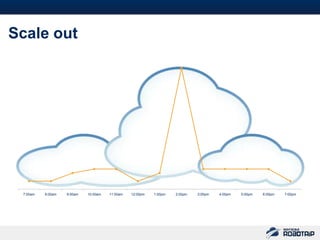 45



Scale out




 7:00am   8:00am   9:00am   10:00am   11:00am   12:00pm   1:00pm   2:00pm   3:00pm   4:00pm   5:00pm   6:00pm   7:00pm
 