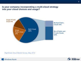 8#


Is your company incorporating a multi-cloud strategy
into your cloud choices and usage?




  RightScale Cloud Market Survey, May 2012
 