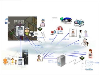 サービスモデルの拡張イメージ
Wi-Fi

        健康生活支援
        サービス端末                         配送
                                       集金
                                                       食材・料理
                                                                       送迎サービス




                                                  物販
                          バイタルデータ測定                                         診療所
                配達・                                            調剤薬局
                                       情報入力            配達手配
                巡回依頼
                （音声）
                                                                 診療予約
                            服薬確認
         TV電話
                            イベント告知                                          歯科診療所


                                                                状況照会


                  Wi-Fi                手配代行                    訪問依頼

                                                                                 保健師
                                       入力代行
                                       （テキストなど）
                             コールセンタ                                             バイタルデータ閲覧
                                                                      3G
                            （ヘルプデスク）
遠隔地で暮らす家族                                     iSystem2
 