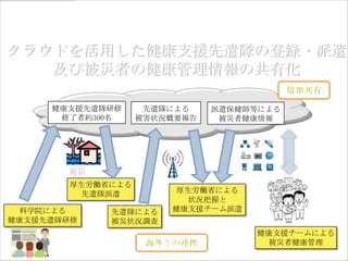 災害時公衆衛生従事者緊急派遣等事業
クラウドを活用した健康支援先遣隊の登録・派遣
   及び被災者の健康管理情報の共有化

     健康支援先遣隊研修       先遣隊による    派遣保健師等による
      修了者約300名      被害状況概要報告    被災者健康情報




       発災
        厚生労働省による
         先遣隊派遣           厚生労働省による
                           状況把握と
 科学院による         先遣隊による   健康支援チーム派遣
健康支援先遣隊研修       被災状況調査
                                     健康支援チームによる
                                      被災者健康管理
      水島先生資料を基に作成
 