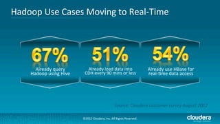 Hadoop	
  Use	
  Cases	
  Moving	
  to	
  Real-­‐Time	
  




         Already	
  query	
            Already	
  load	
  da...