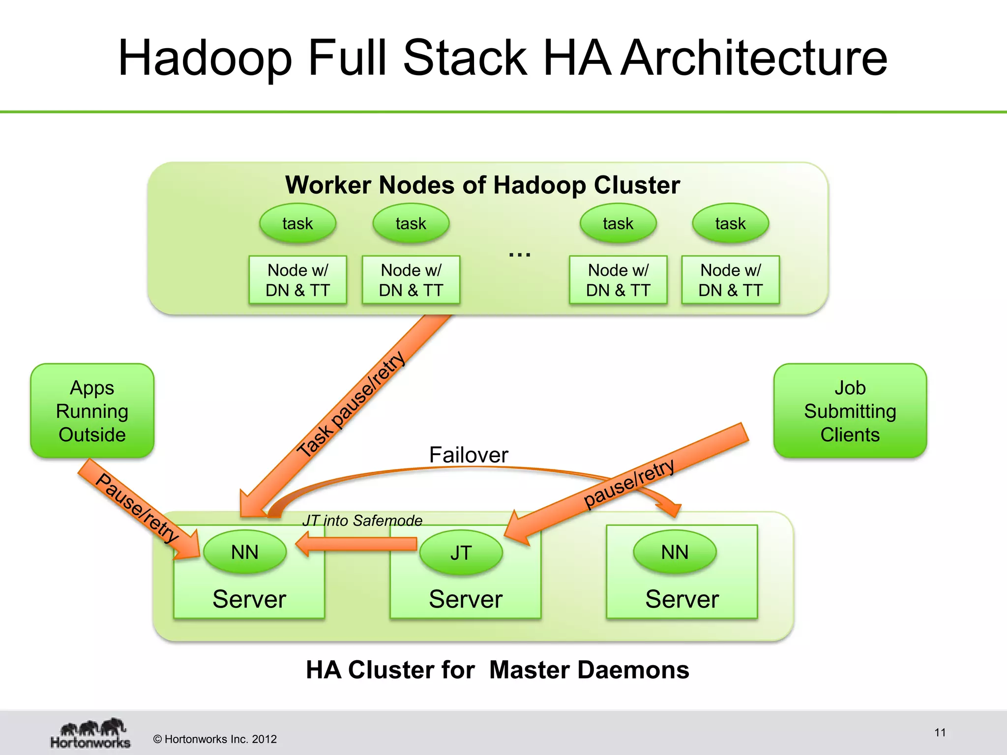 Hadoop Full Stack HA Architecture

                                    Worker Nodes of Hadoop Cluster
                                    task          task                 task           task
                                                                  …
                              Node w/           Node w/               Node w/        Node w/
                              DN & TT           DN & TT               DN & TT        DN & TT




 Apps                                                                                             Job
Running                                                                                        Submitting
Outside                                                                                         Clients
                                                         Failover

                                      JT into Safemode

                        NN                                 JT                   NN

                    Server                               Server               Server

                                      HA Cluster for Master Daemons

                                                                                                            11
          © Hortonworks Inc. 2012
 