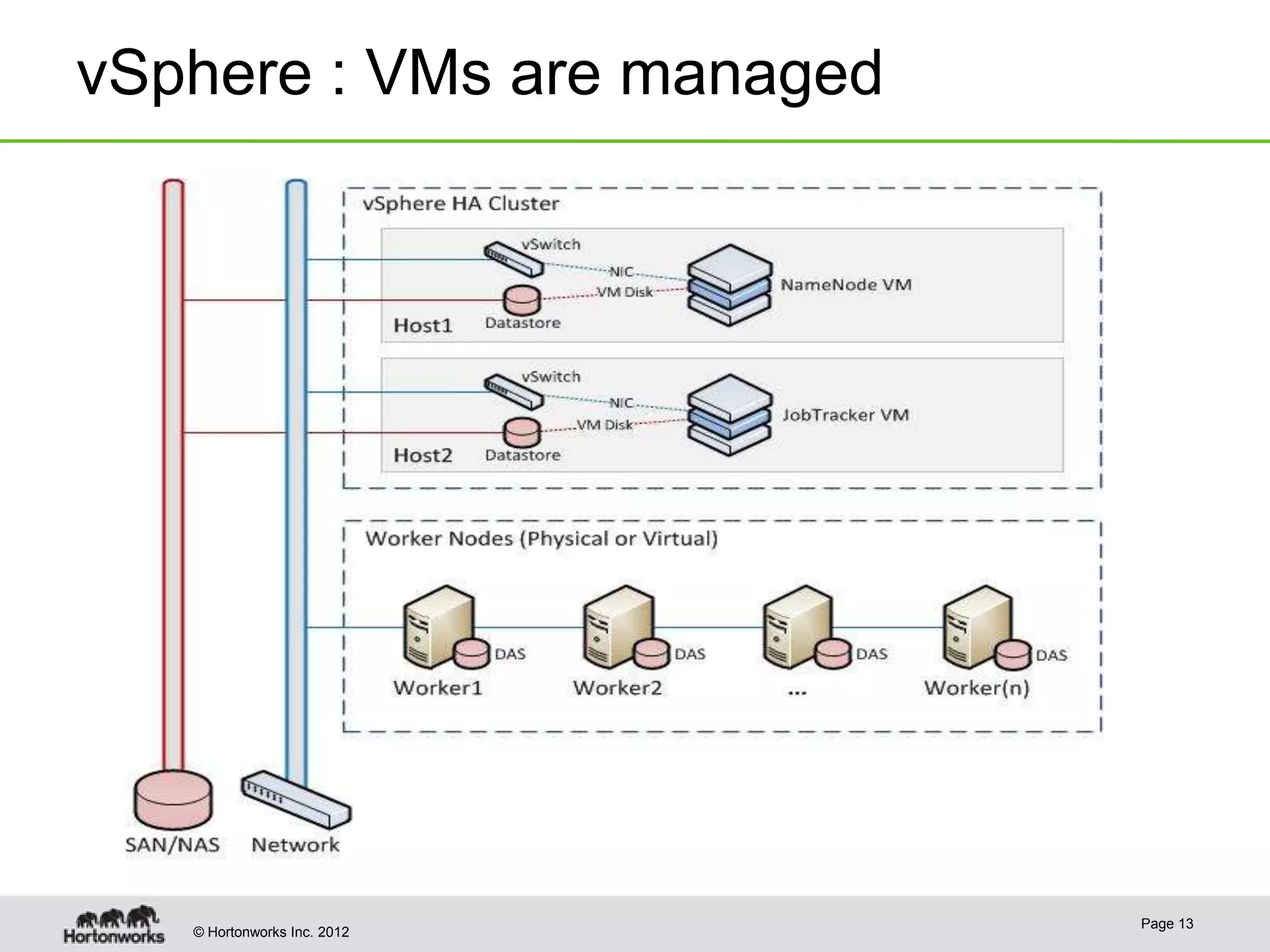 vSphere : VMs are managed




                             Page 13
   © Hortonworks Inc. 2012
 