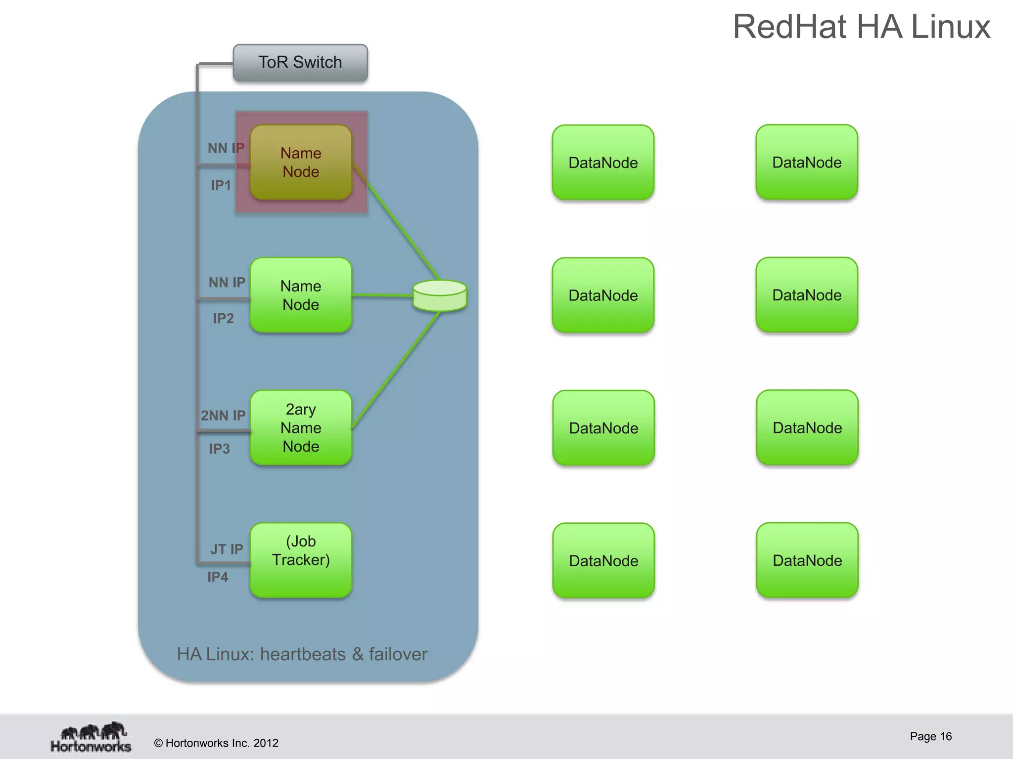 RedHat HA Linux
                   ToR Switch




         NN IP            Name
                                      DataNode     DataNode
                          Node
          IP1




          NN IP           Name
                                      DataNode     DataNode
                          Node
          IP2




        2NN IP             2ary
                          Name        DataNode     DataNode
          IP3             Node




          JT IP
                       (Job
                     Tracker)         DataNode     DataNode
         IP4




    HA Linux: heartbeats & failover



                                                              Page 16
© Hortonworks Inc. 2012
 