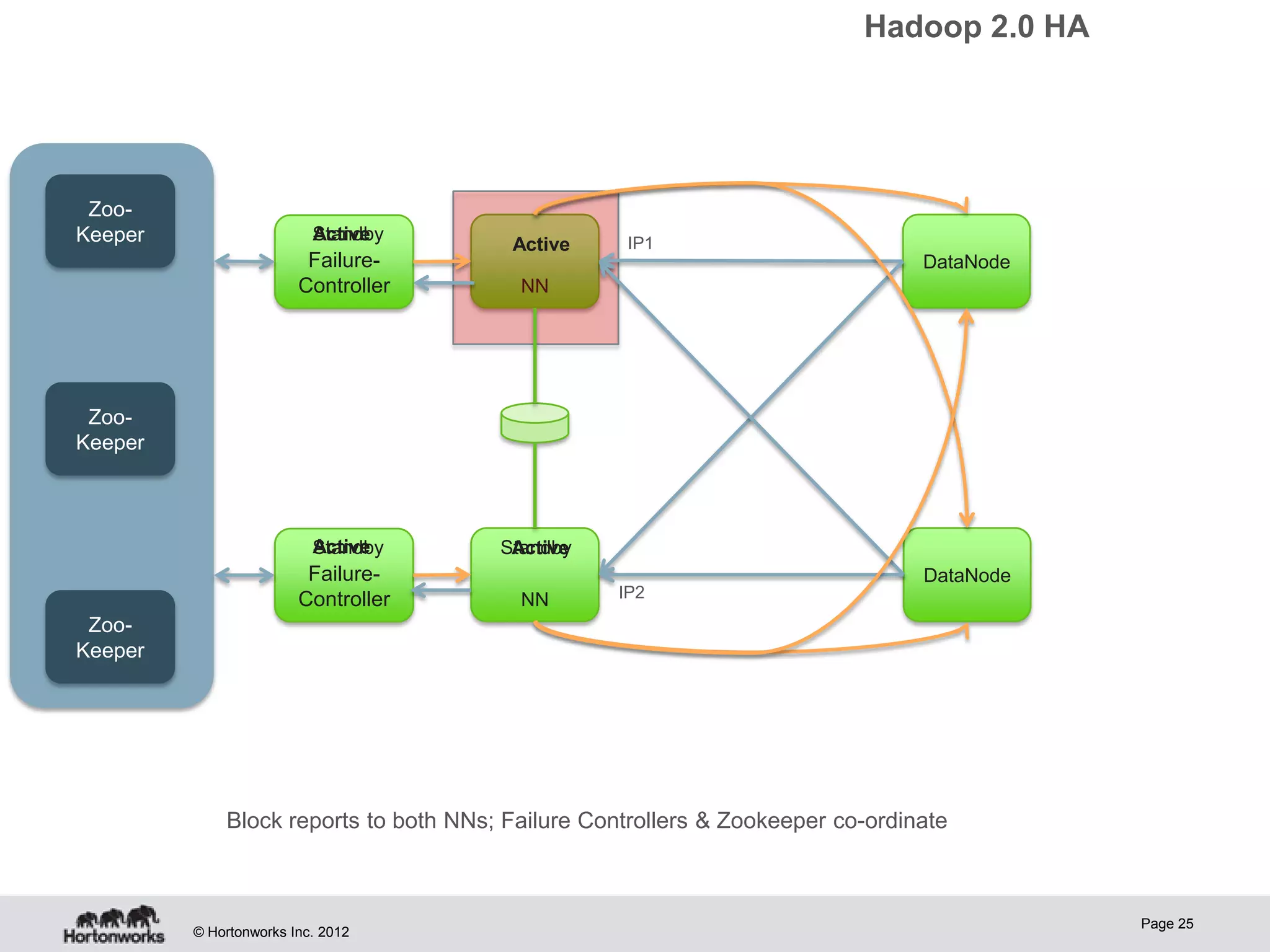 Hadoop 2.0 HA




 Zoo-
Keeper                    Standby
                          Active                    IP1
                                        Active
                         Failure-                                               DataNode
                        Controller       NN




 Zoo-
Keeper



                          Active
                          Standby      Standby
                                        Active
                         Failure-                                               DataNode
                        Controller       NN        IP2
 Zoo-
Keeper




             Block reports to both NNs; Failure Controllers & Zookeeper co-ordinate



                                                                                           Page 25
         © Hortonworks Inc. 2012
 