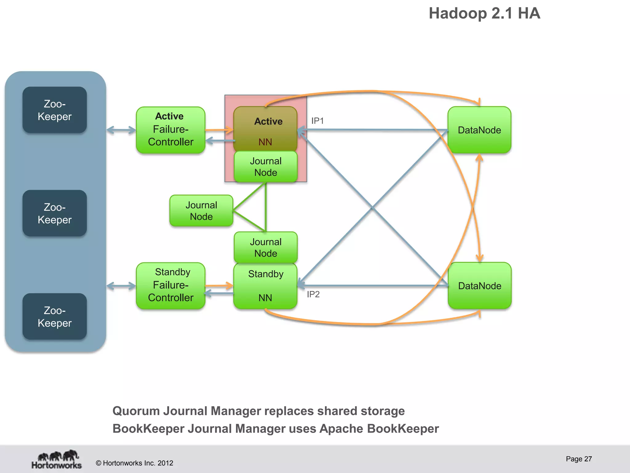 Hadoop 2.1 HA




 Zoo-
Keeper                    Active                        IP1
                                              Active
                         Failure-                                DataNode
                        Controller             NN
                                             Journal
                                              Node


 Zoo-                              Journal
Keeper                              Node

                                             Journal
                                              Node
                          Standby            Standby
                         Failure-                                DataNode
                        Controller             NN      IP2
 Zoo-
Keeper




             Quorum Journal Manager replaces shared storage
             BookKeeper Journal Manager uses Apache BookKeeper

                                                                              Page 27
         © Hortonworks Inc. 2012
 