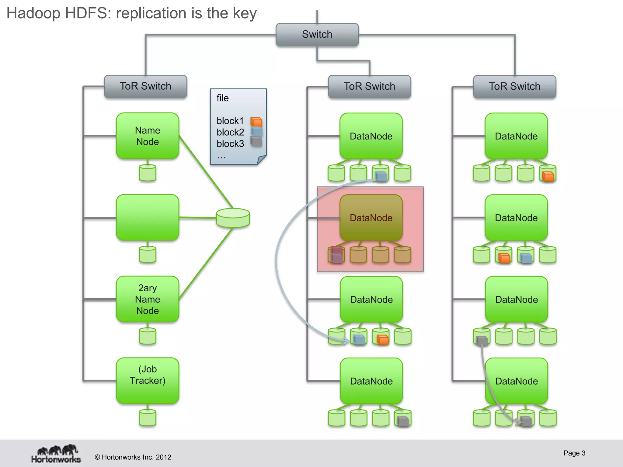 Hadoop HDFS: replication is the key
                                               Switch



                   ToR Switch                           ToR Switch   ToR Switch
                                      file

                                      block1
                        Name          block2             DataNode     DataNode
                        Node          block3
                                      …




                                                         DataNode     DataNode




                         2ary
                        Name                             DataNode     DataNode
                        Node




                        (Job
                      Tracker)                           DataNode     DataNode




                                                                                  Page 3
            © Hortonworks Inc. 2012
 