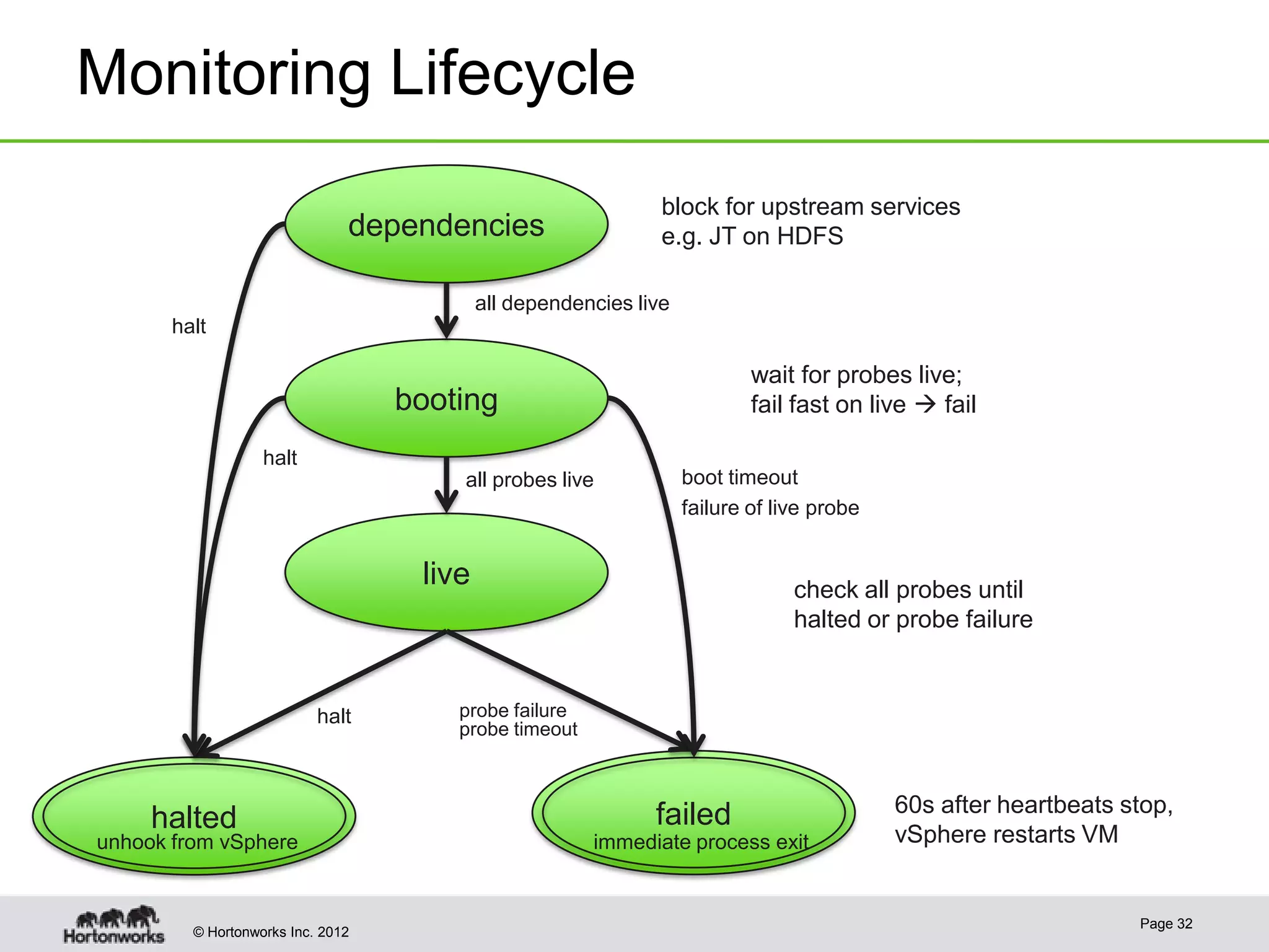 Monitoring Lifecycle
                                                               block for upstream services
                               dependencies                    e.g. JT on HDFS

                                           all dependencies live
       halt

                                                                           wait for probes live;
                                   booting                                 fail fast on live  fail

                   halt
                                       all probes live             boot timeout
                                                                   failure of live probe


                                    live                                        check all probes until
                                                                                halted or probe failure


                           halt        probe failure
                                       probe timeout



                                                              failed                       60s after heartbeats stop,
     halted                                                                                vSphere restarts VM
unhook from vSphere                                    immediate process exit


                                                                                                                 Page 32
         © Hortonworks Inc. 2012
 