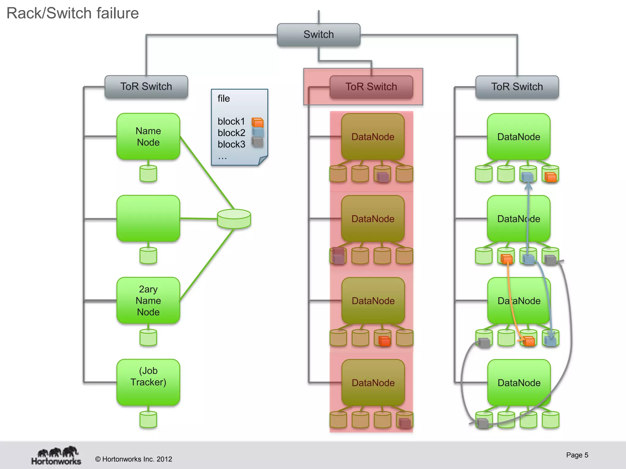 Rack/Switch failure
                                               Switch



                   ToR Switch                           ToR Switch   ToR Switch
                                      file

                                      block1
                        Name          block2             DataNode     DataNode
                        Node          block3
                                      …




                                                         DataNode     DataNode




                         2ary
                        Name                             DataNode     DataNode
                        Node




                        (Job
                      Tracker)                           DataNode     DataNode




                                                                                  Page 5
            © Hortonworks Inc. 2012
 