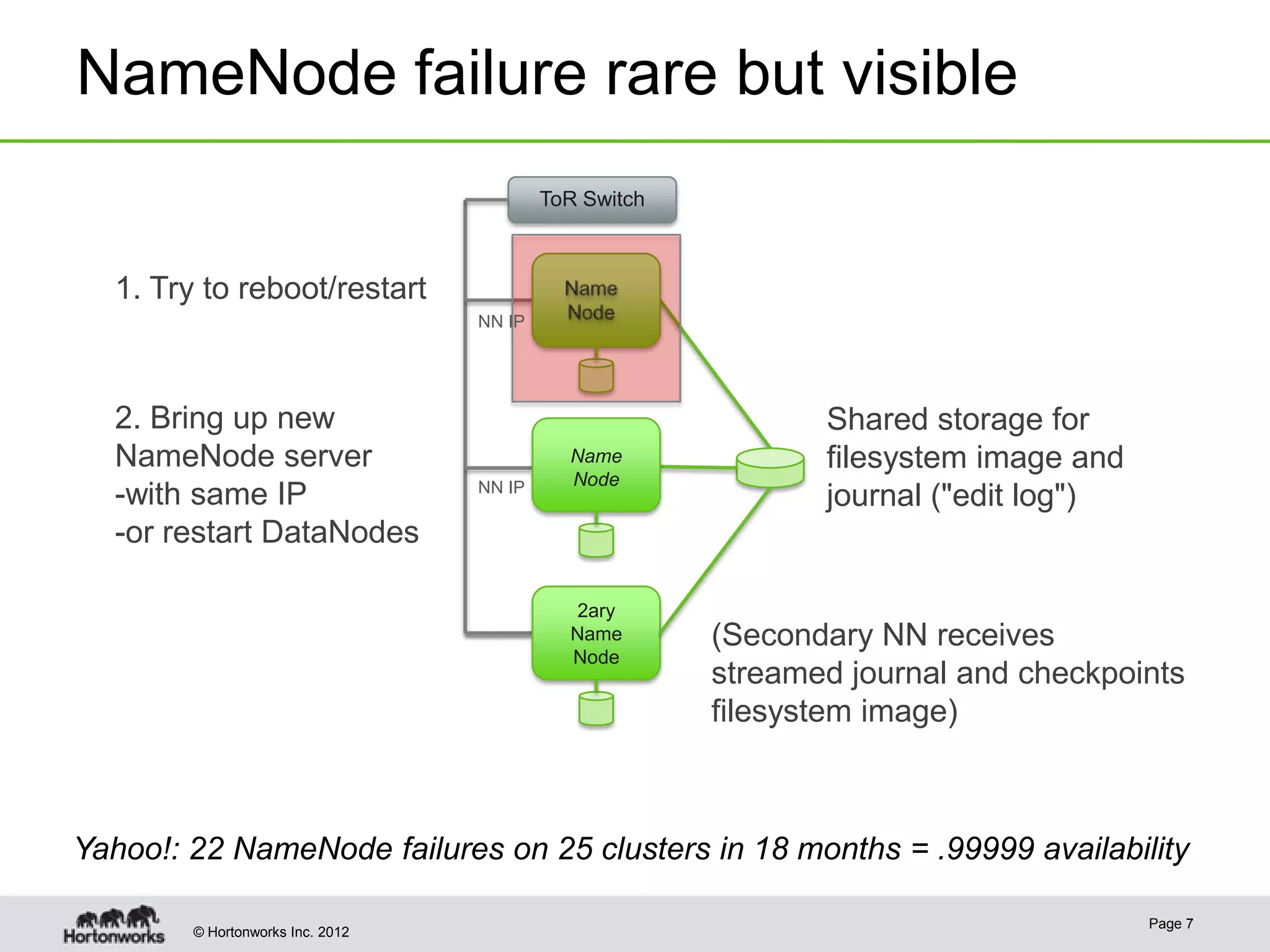 NameNode failure rare but visible
                                          ToR Switch



  1. Try to reboot/restart
                                  NN IP




  2. Bring up new                                             Shared storage for
  NameNode server                           Name              filesystem image and
                                  NN IP     Node
  -with same IP                                               journal ("edit log")
  -or restart DataNodes

                                             2ary
                                            Name       (Secondary NN receives
                                            Node
                                                       streamed journal and checkpoints
                                                       filesystem image)



Yahoo!: 22 NameNode failures on 25 clusters in 18 months = .99999 availability

                                                                                     Page 7
        © Hortonworks Inc. 2012
 