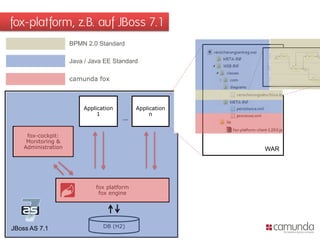 fox-platform, z.B. auf JBoss 7.1
                     BPMN 2.0 Standard

                     Java / Java EE Standard

                     camunda fox



                         Application         Application
                              1                   n
                                       ...

     fox-cockpit:
     Monitoring &
    Administration                                         WAR




                             fox platform
                              fox engine




JBoss AS 7.1                    DB (H2)
 