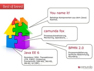 Best of breed
                                           You name it!
                                           Beliebige Komponenten aus dem (Java)
                                           Kosmos.




                                     camunda fox
                                     Prozessautomatisierung,
                                     Monitoring, Operations, …




                                                                 BPMN 2.0
                Java EE 6                                        Prozessmodellierung,
                                                                 fachliche Abstimmung,
                Persistenz (JPA), Transaktionen                  Roundtrip, …
                (JTA, EJB3), Clustering,
                Connectivity (JAX-WS, JAX-RS,
                JAX-B), UI (JSF), …
 