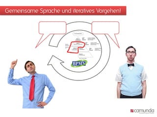 Gemeinsame Sprache und iteratives Vorgehen!


                                              Prozesslandschaft



                                                                    Inhalt:         Prozess im Überblick
                                                    Ebene 1         Ziel:           Schnelles Verständnis
                                                 Strategisches      Semantik:       logisch-abstrakt
                                                 Prozessmodell

                                                                              Inhalt:        Operative Abläufe
                                                    Ebene 2                   Ziel:          Abstimmung von Details
                      Fachlich              Operatives Prozessmodell          Semantik:      physisch-konkret
                      (Business)

                      Technisch
                      (IT)                 Ebene 3a                                       Inhalt:       Technische Details
                                                           Ebene 3b
                                         Technisches                                      Ziel:         Umsetzung
                                                           IT-Spezifikation
                                       Prozessmodell                                      Semantik:     physisch-konkret


                                   Mit Process Engine
                                                           Ebene 4b
                                                           Implementierung



                                                           Ohne Process Engine
 
